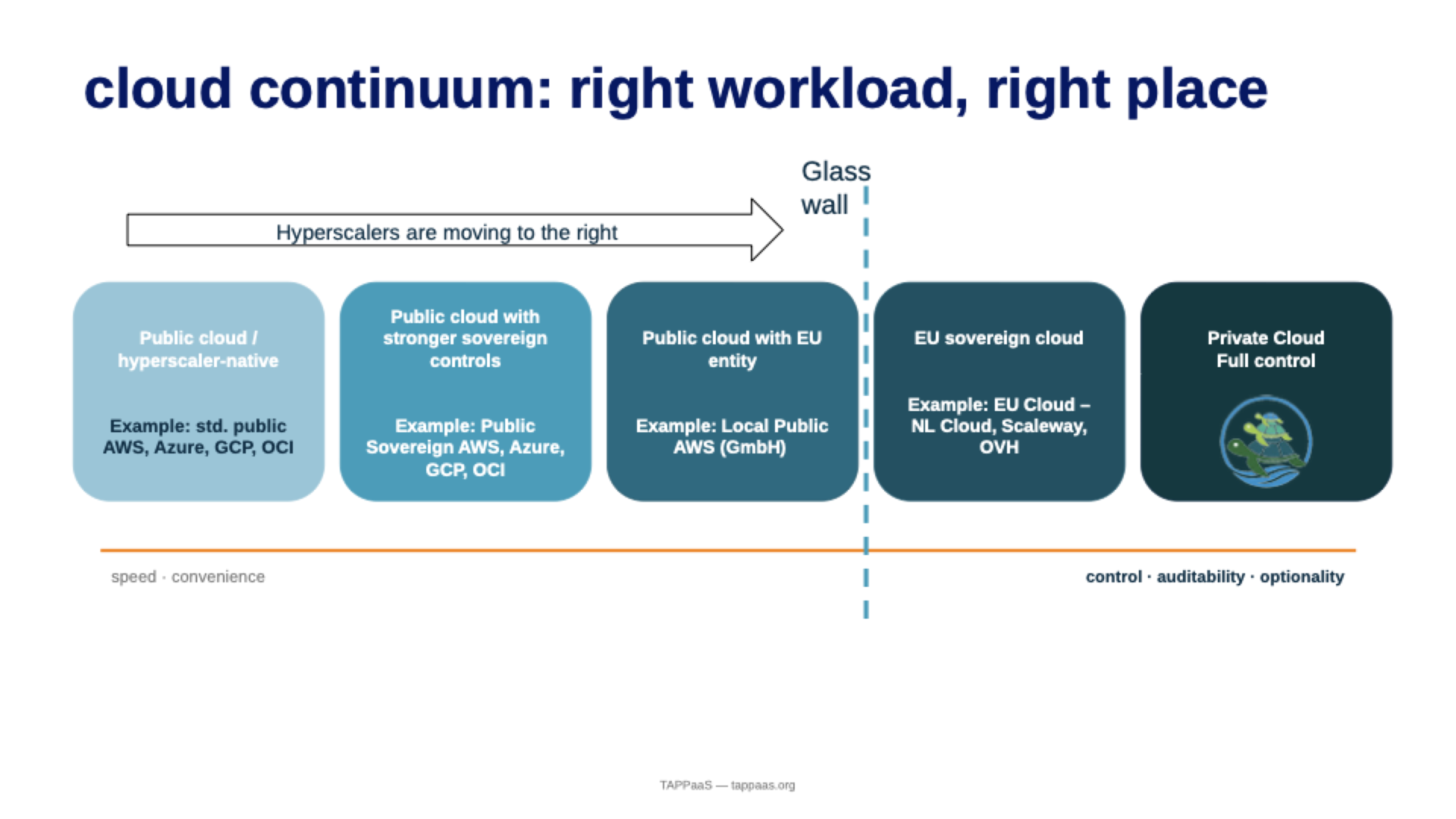 The cloud continuum: from public hyperscalers, across the glass wall, to private cloud on your own hardware