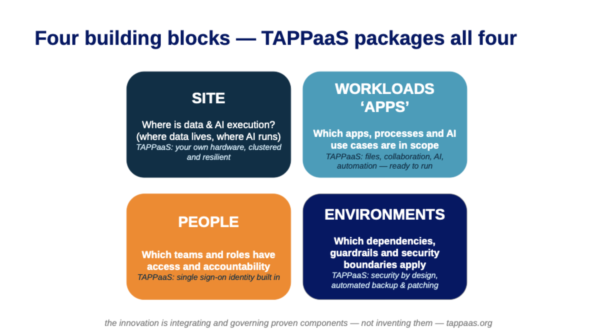 A real cloud is four building blocks: site, workloads, people, and environments